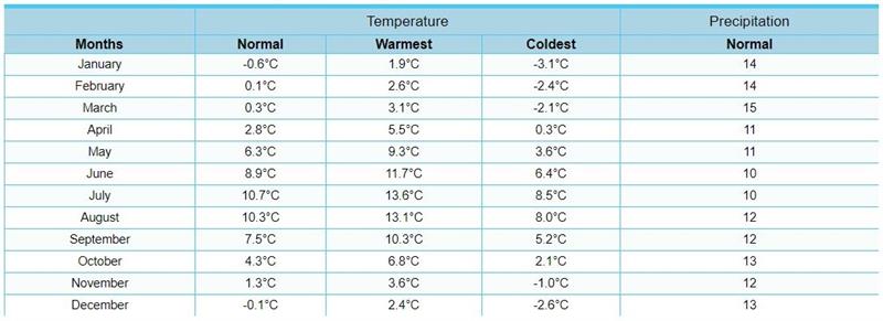 Average Temperatures and Precipitation in Iceland - WMO Average Temperatures and Precipitation in Iceland - WMO